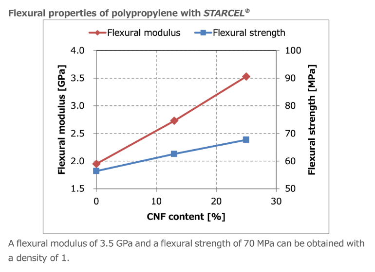 Flexural properties of polypropylene with STARCEL®